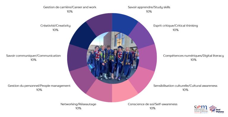 Dual Diploma Sem Competences Eleve